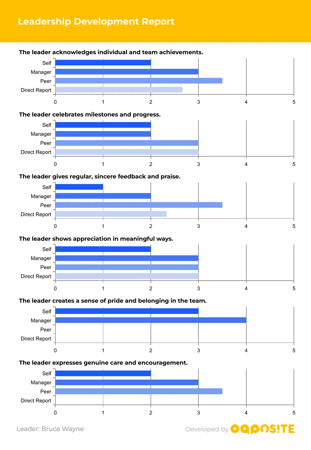 Question-by-question bar charts for Culture of Appreciation, comparing self, manager, peer and direct report scores.